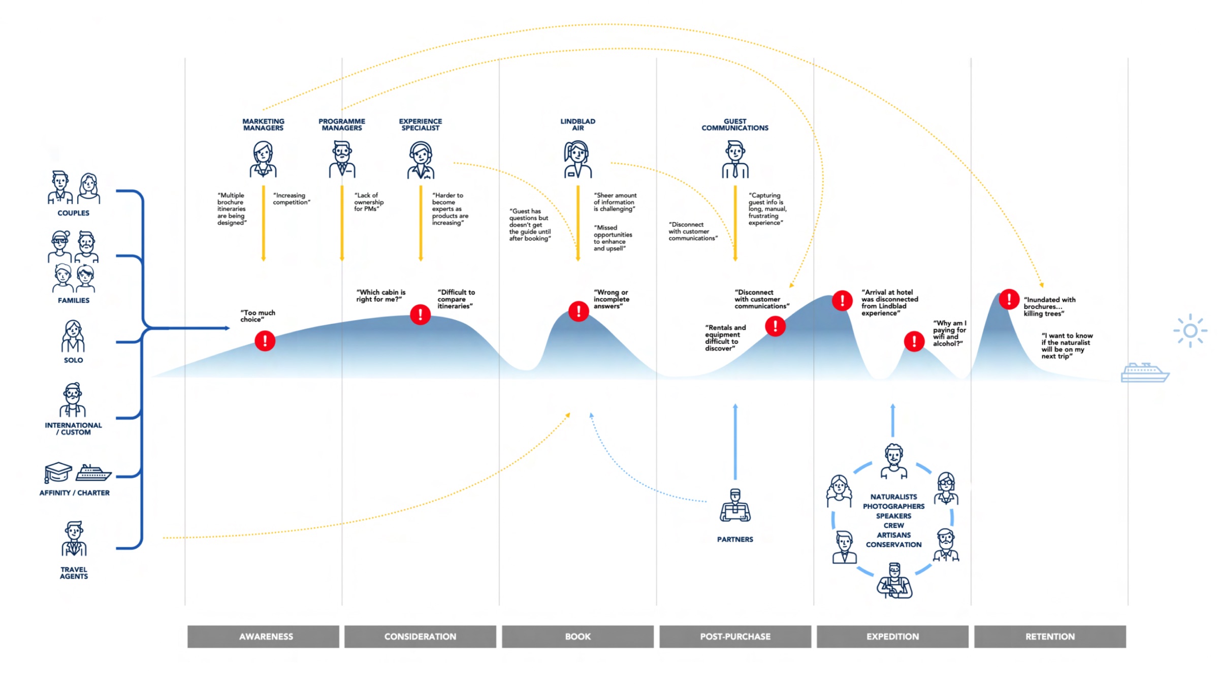 Lindblad CX journey map — six cohorts mapped across six phases, with internal teams and pain points at each step
